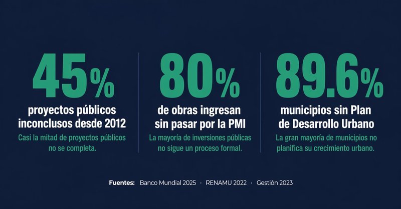 Infografía con tres cifras: 45% de proyectos públicos inconclusos, 80% de obras sin pasar por la PMI, 89.6% de municipios sin Plan de Desarrollo Urbano