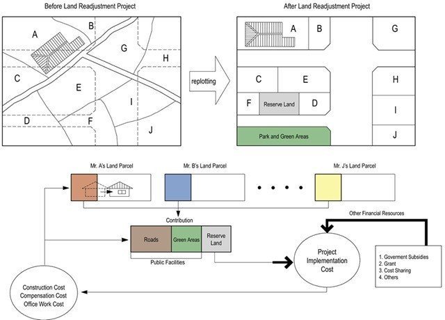 Diagrama del proceso de reajuste de suelo en Japón, antes y después del reordenamiento de parcelas